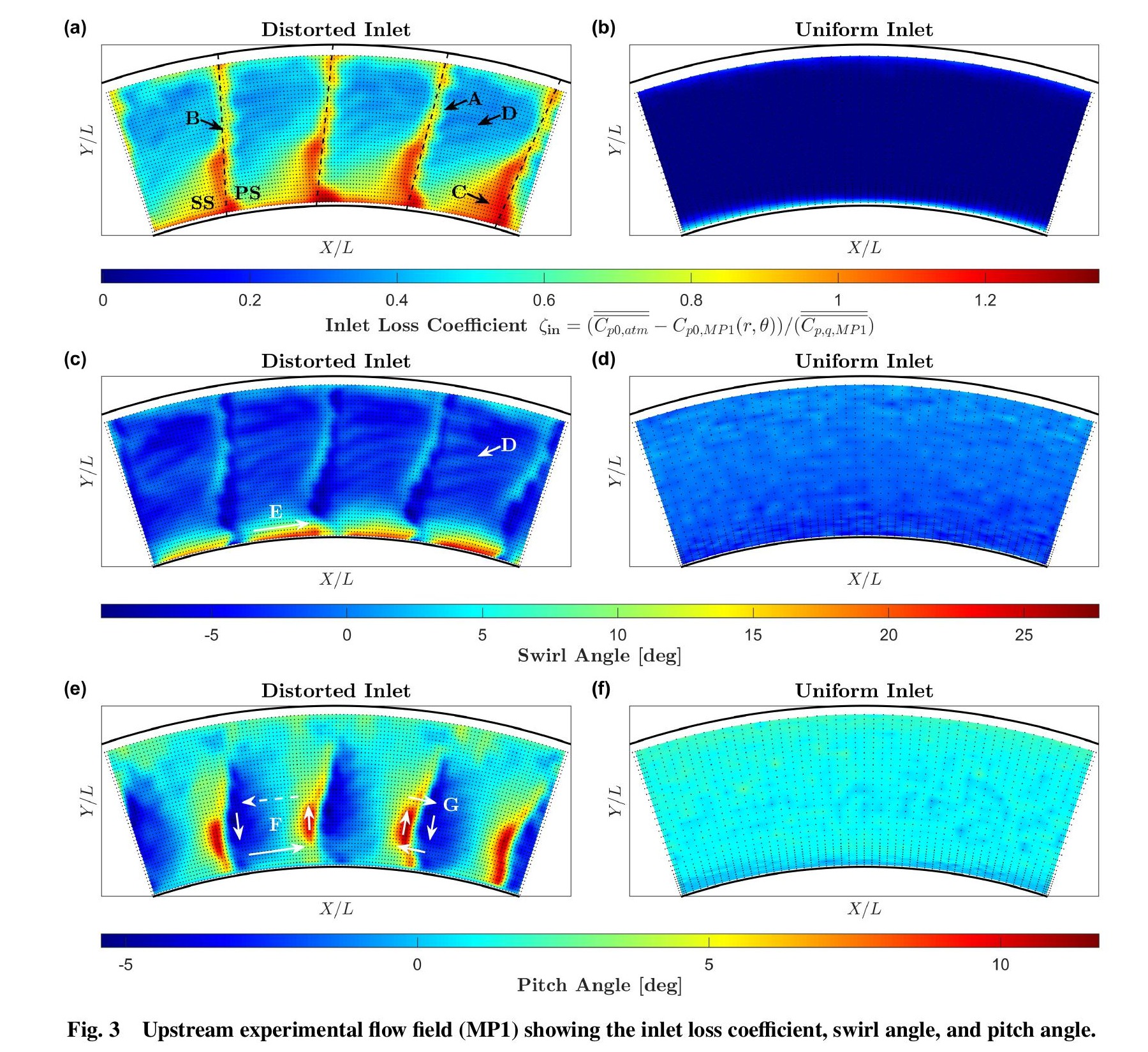 Upstream experimental flow field at MP1 showing inlet loss coefficient, swirl angle, and pitch angle, comparing the distorted and uniform inlet conditions