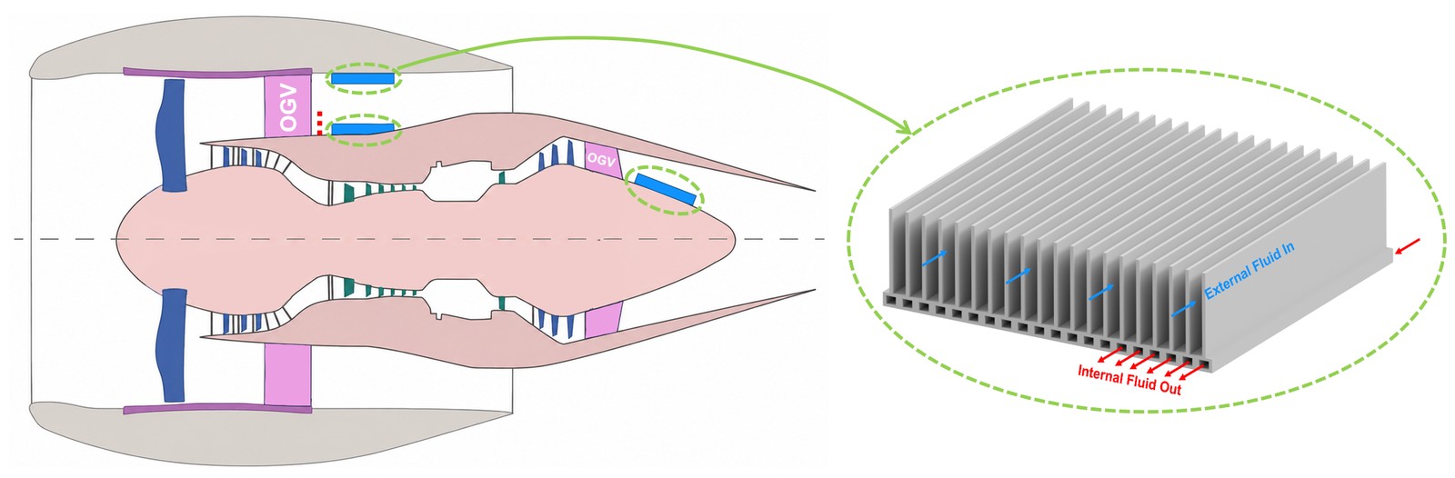 Schematic cross-section of a turbofan engine showing the surface heat exchanger installed downstream of the outlet guide vanes, with a detailed callout of the finned heat exchanger geometry showing external and internal fluid flow paths