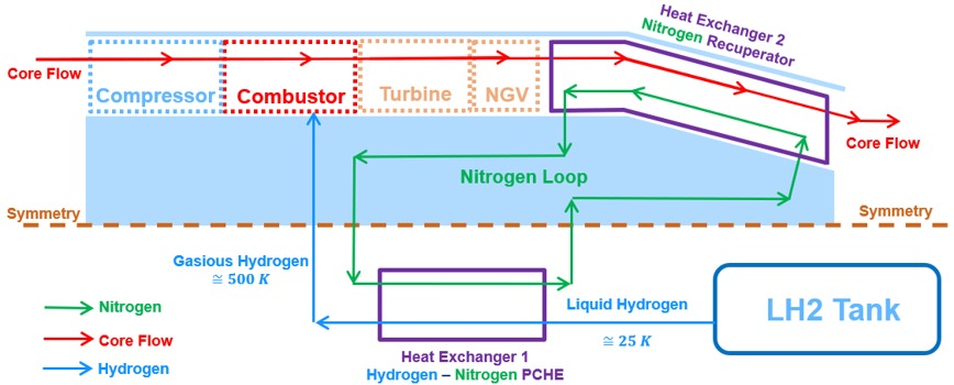 Liquid hydrogen jet engine thermal management system architecture, showing the core flow through compressor, combustor, turbine, and NGV, a nitrogen loop carrying heat from Heat Exchanger 1 (hydrogen-nitrogen PCHE) to Heat Exchanger 2 (nitrogen recuperator) in the core flow, and liquid hydrogen supplied from the LH2 tank
