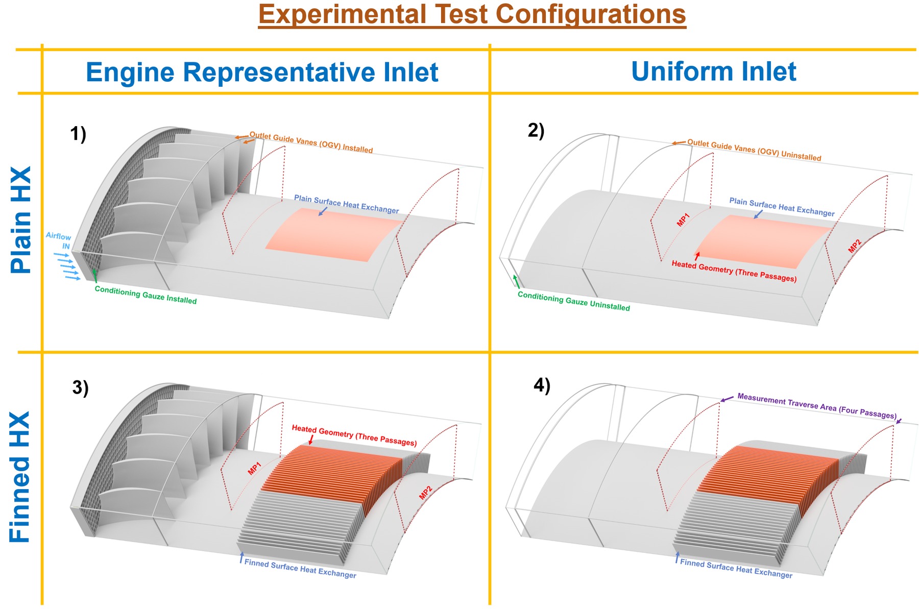 Four experimental test configurations: engine-representative and uniform inlets, each with a plain and a finned surface heat exchanger