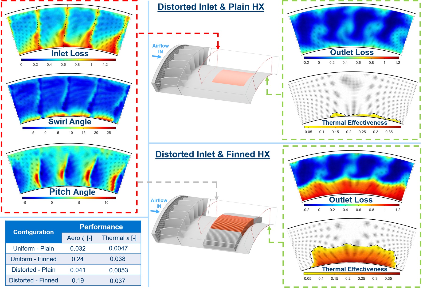 Distorted inlet results: inlet loss, swirl angle, and pitch angle characterisation, plus outlet loss and thermal effectiveness for the plain and finned heat exchanger, with a performance summary table