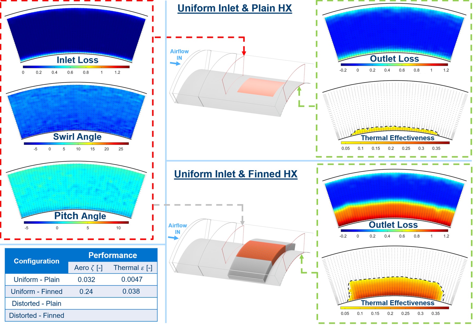 Uniform inlet results: inlet loss, swirl angle, and pitch angle characterisation, plus outlet loss and thermal effectiveness for the plain and finned heat exchanger, with a performance summary table