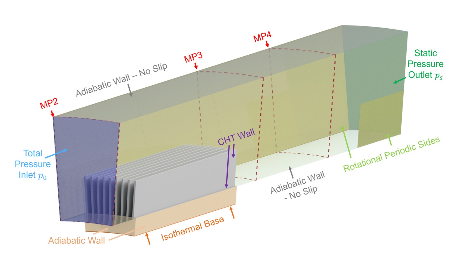 CFD computational domain schematic showing the total pressure inlet, static pressure outlet, adiabatic and CHT walls, isothermal base, and rotational periodic side boundaries, with measurement planes MP2, MP3, and MP4