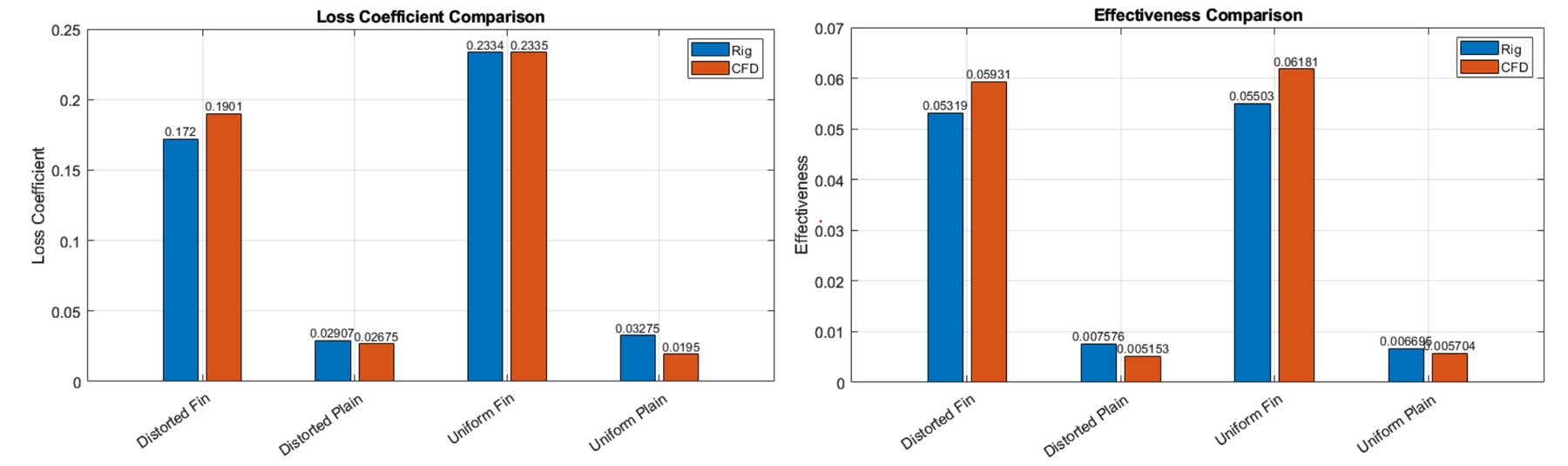 Bar charts comparing CFD-predicted and rig-measured loss coefficient and thermal effectiveness across the distorted-fin, distorted-plain, uniform-fin, and uniform-plain configurations