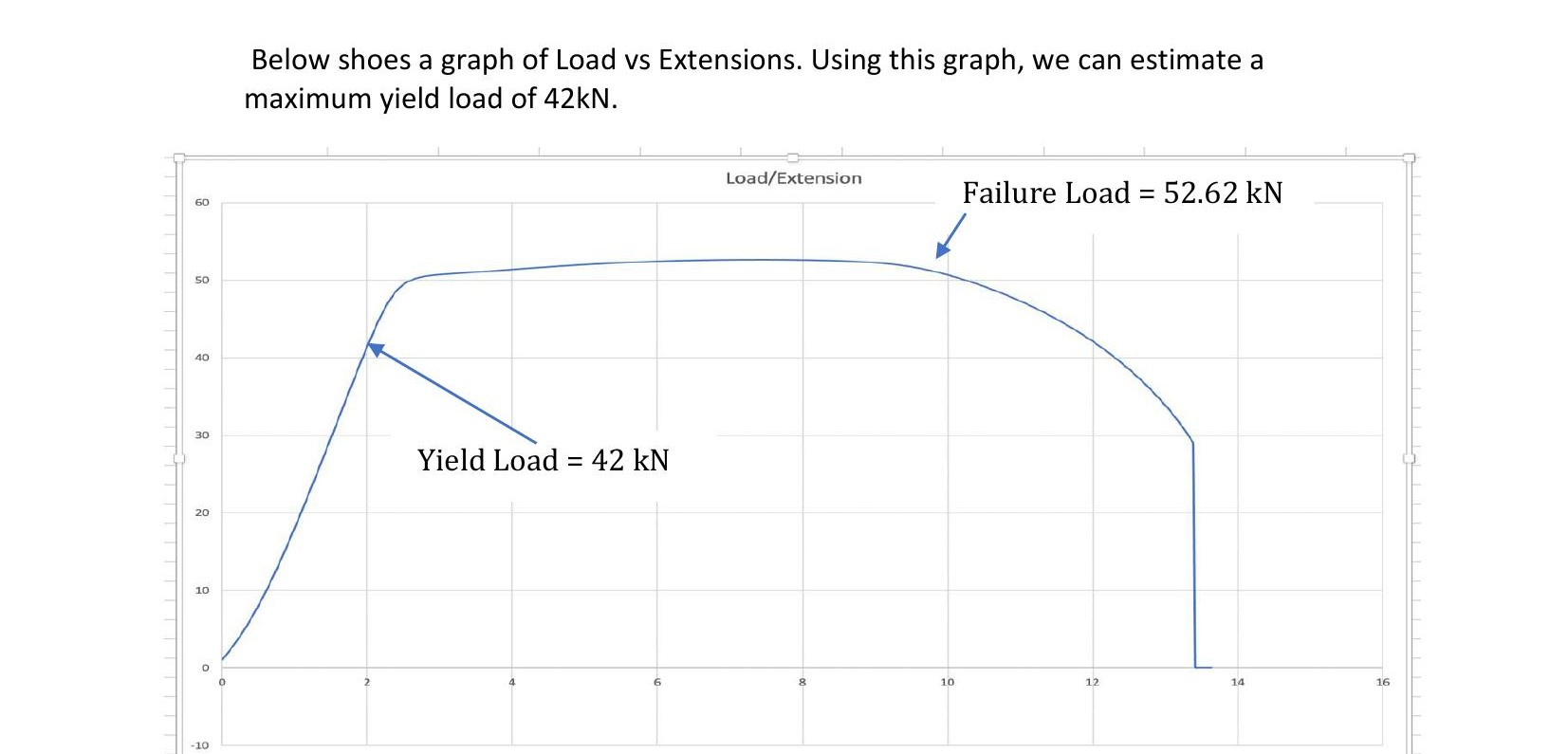 Load vs extension graph from the physical tensile test, showing yield load of 42kN and failure load of 52.62kN