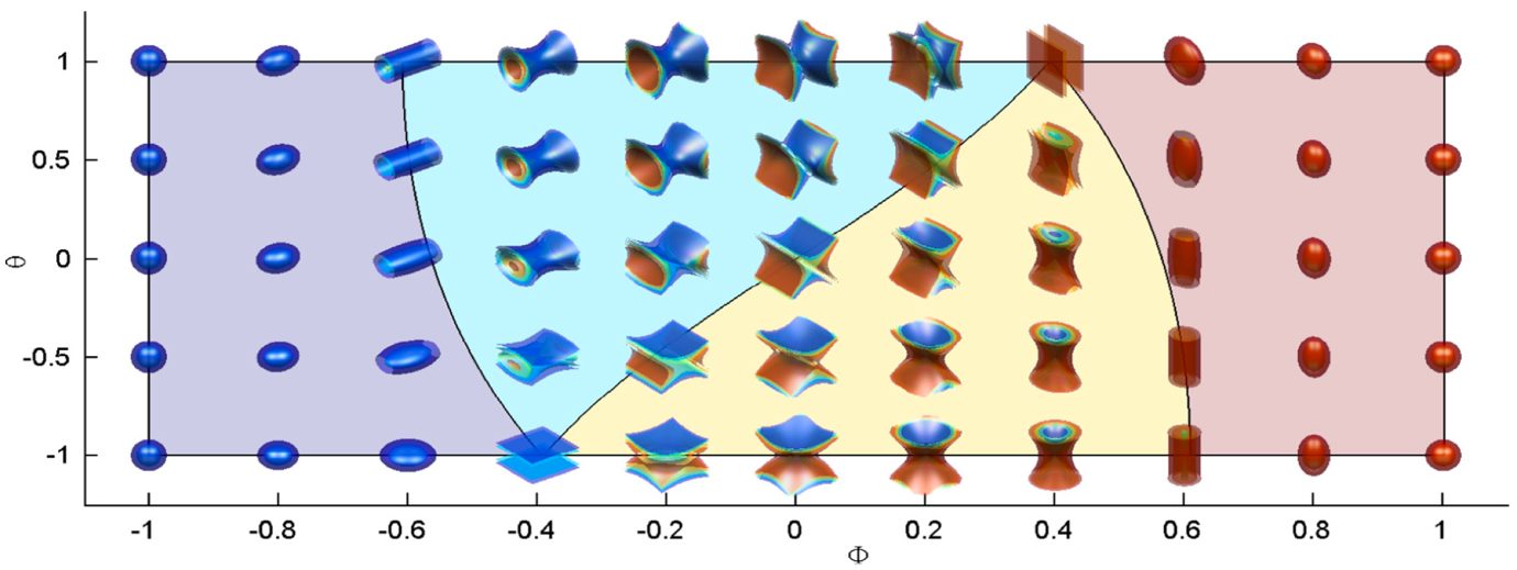 Shape-factor classification space showing how the four flame self-interaction topology types (Burnt Gas Pocket, Tunnel Formation, Tunnel Closure, Unburnt Gas Pocket) map onto combinations of Hessian eigenvalue signs
