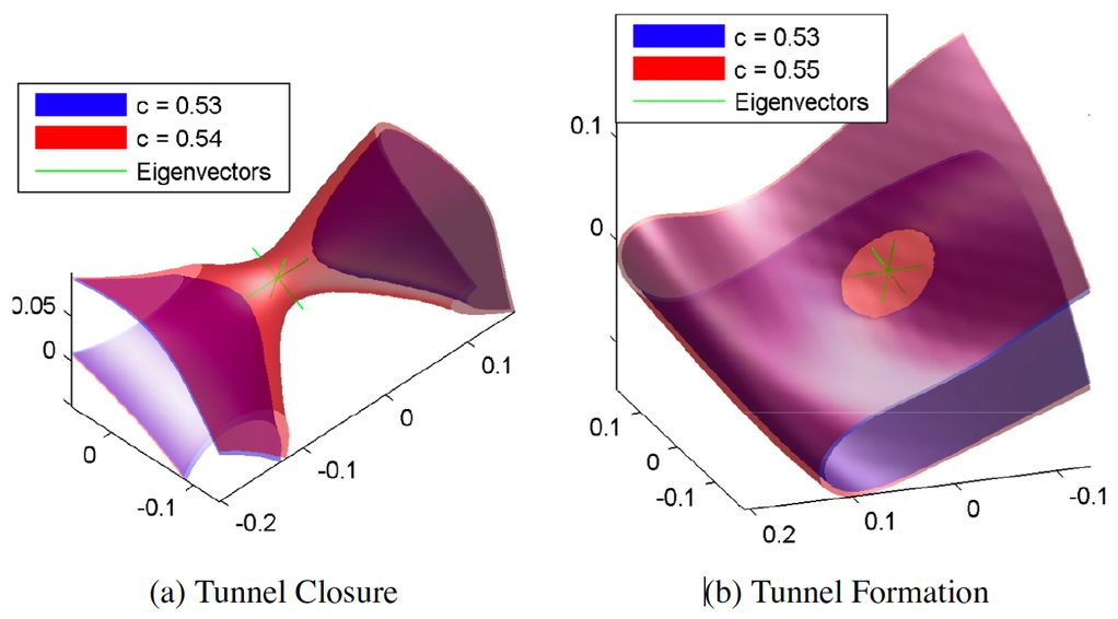 Two 3D flame surface renderings from the DNS data showing a Tunnel Closure topology and a Tunnel Formation topology