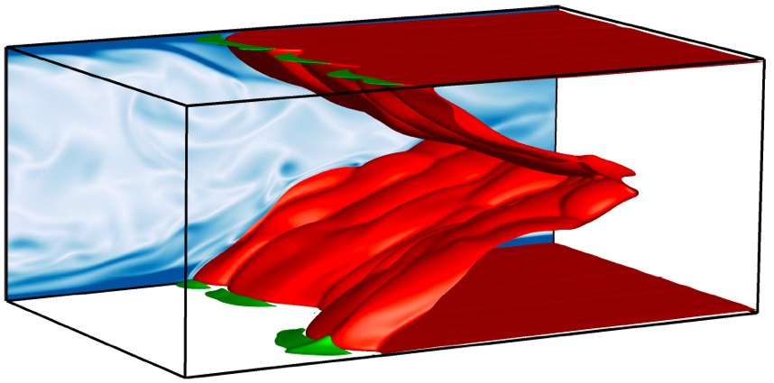DNS visualization near the top wall showing wavy blue turbulent flame surface structures and green iso-surfaces marking regions of reverse (upstream-propagating) flow immediately ahead of each flame bulge