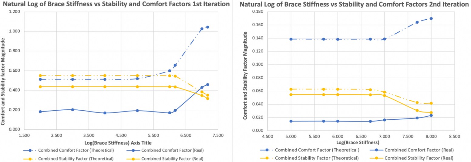 MATLAB plots of comfort and stability factor magnitude against cross-bracing stiffness, comparing the first (coarse) and second (refined) optimisation iterations