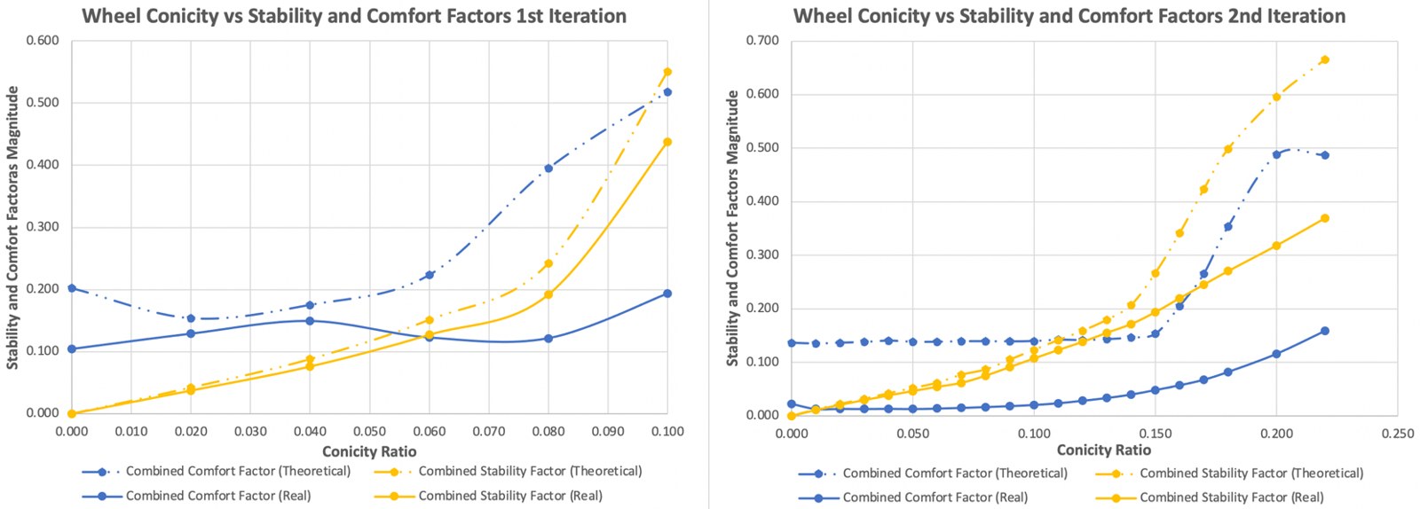 MATLAB plots showing wheel conicity ratio has a dramatic, sharply nonlinear effect on both comfort and stability factors, especially beyond a taper of about 0.15