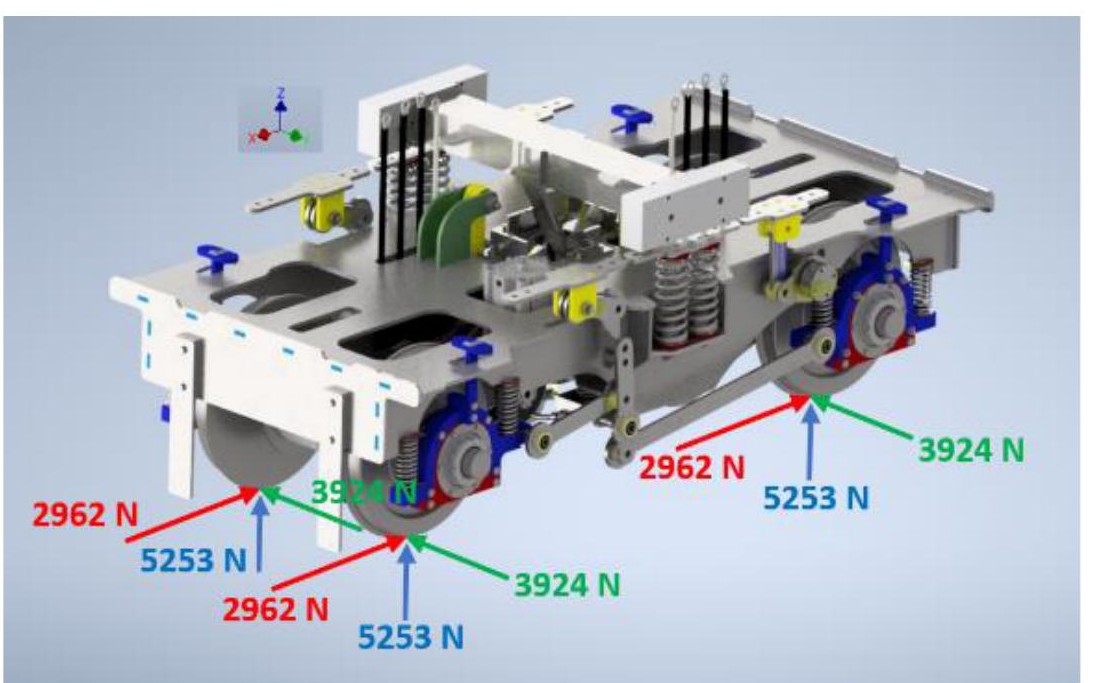 CAD assembly of the locomotive bogie and unsprung assembly with wheel contact forces annotated in red, blue, and green at each wheel