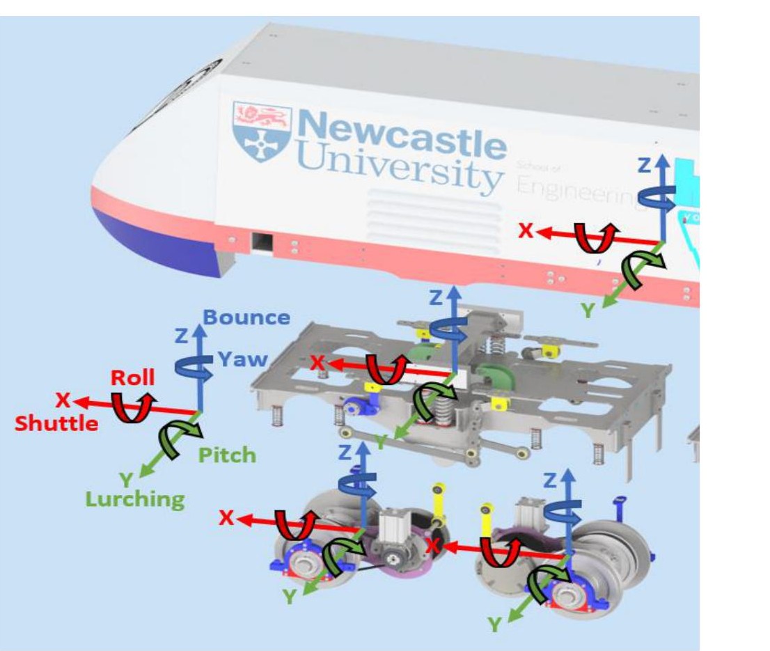 CAD exploded view of the locomotive body, bogie, and wheelsets with the six degrees of freedom (shuttle, roll, lurching, pitch, bounce, yaw) annotated with coloured arrows at each interface